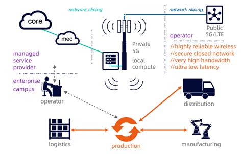 private 5g lte industrial networks|LTE and 5G for industrial IoT: What are private networks, and .